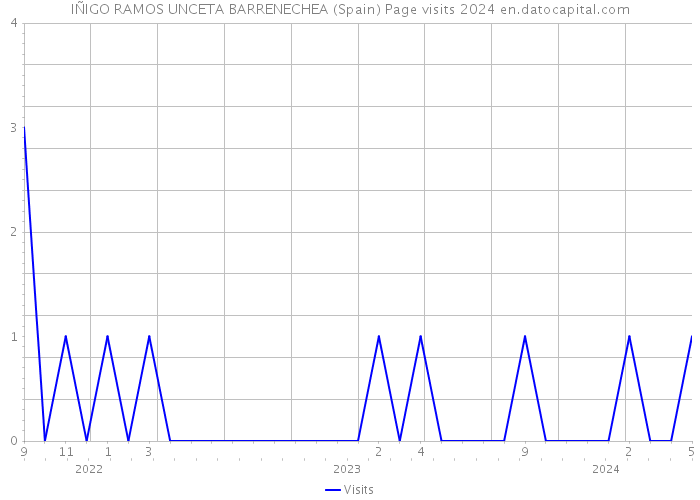 IÑIGO RAMOS UNCETA BARRENECHEA (Spain) Page visits 2024 