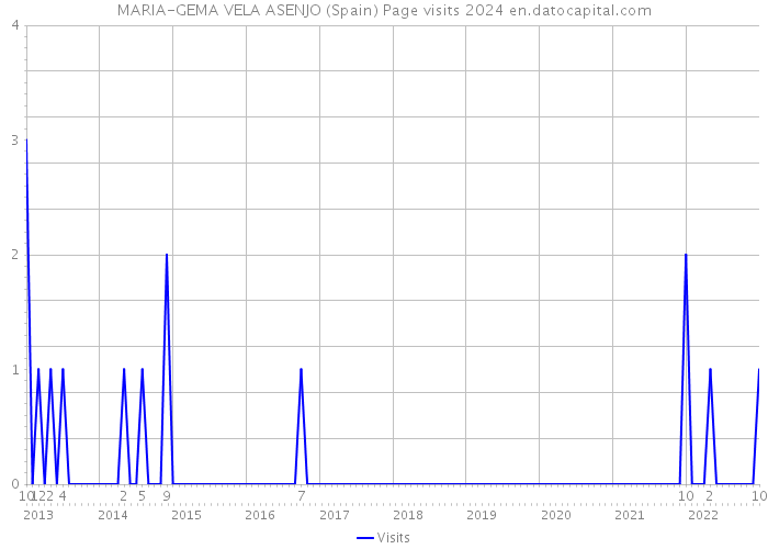 MARIA-GEMA VELA ASENJO (Spain) Page visits 2024 