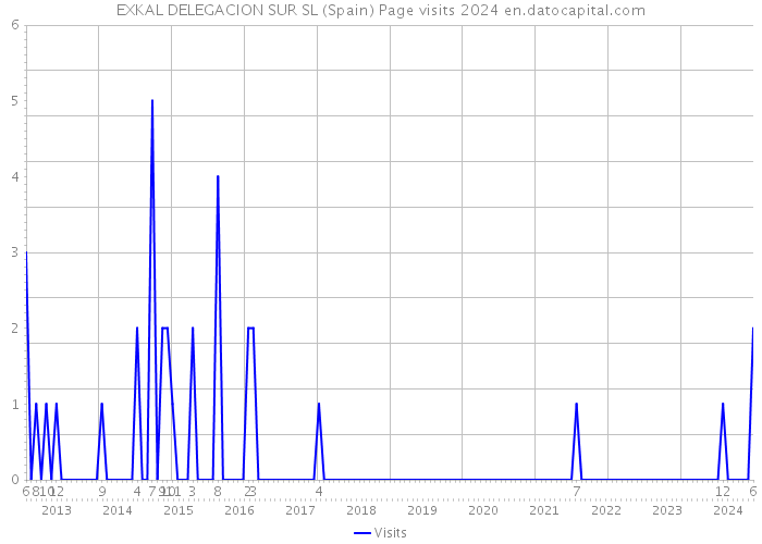 EXKAL DELEGACION SUR SL (Spain) Page visits 2024 