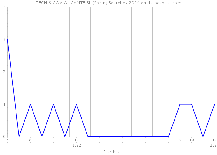 TECH & COM ALICANTE SL (Spain) Searches 2024 