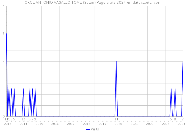 JORGE ANTONIO VASALLO TOME (Spain) Page visits 2024 