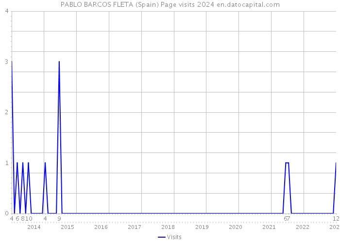 PABLO BARCOS FLETA (Spain) Page visits 2024 