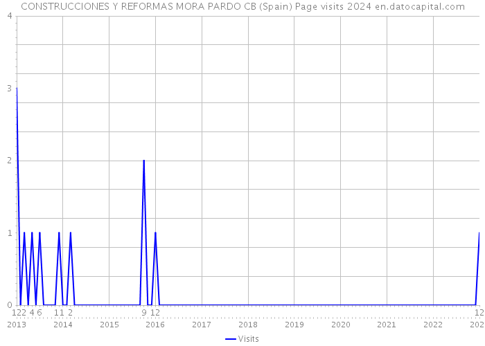 CONSTRUCCIONES Y REFORMAS MORA PARDO CB (Spain) Page visits 2024 
