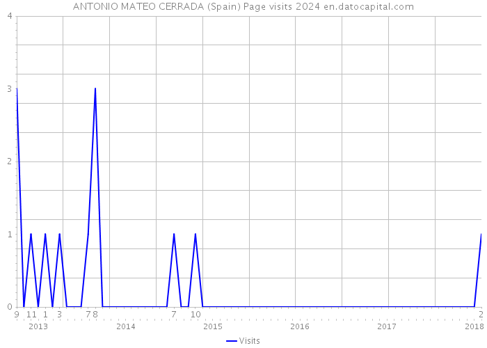 ANTONIO MATEO CERRADA (Spain) Page visits 2024 