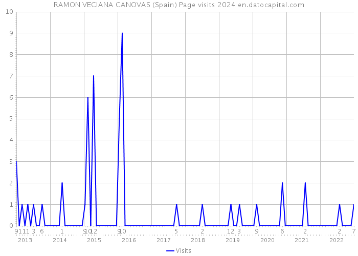 RAMON VECIANA CANOVAS (Spain) Page visits 2024 