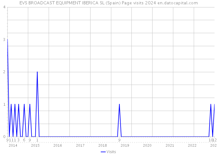 EVS BROADCAST EQUIPMENT IBERICA SL (Spain) Page visits 2024 