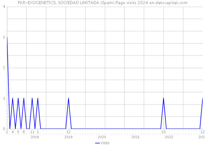 PKR-EXOGENETICS, SOCIEDAD LIMITADA (Spain) Page visits 2024 