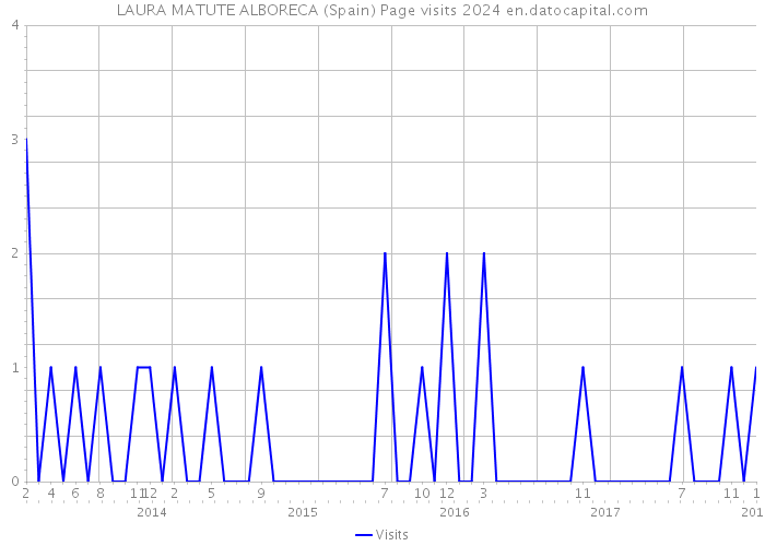 LAURA MATUTE ALBORECA (Spain) Page visits 2024 
