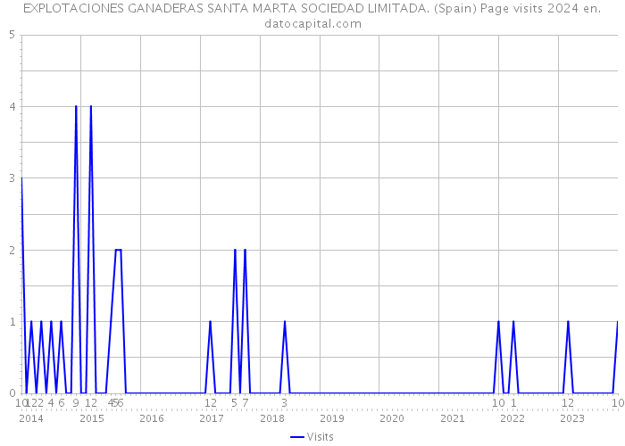 EXPLOTACIONES GANADERAS SANTA MARTA SOCIEDAD LIMITADA. (Spain) Page visits 2024 