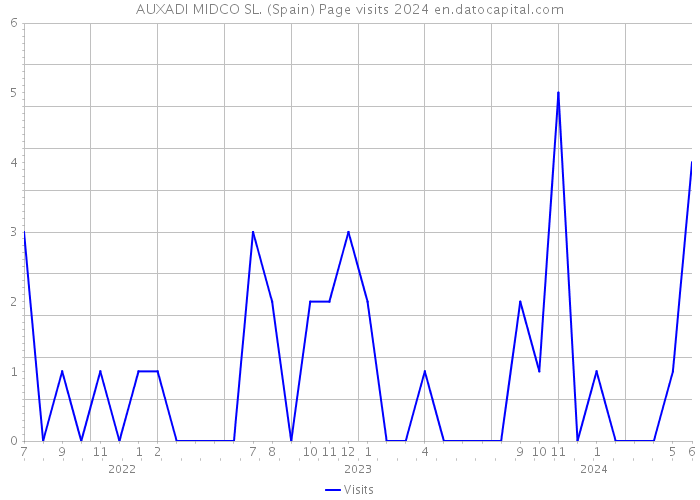 AUXADI MIDCO SL. (Spain) Page visits 2024 