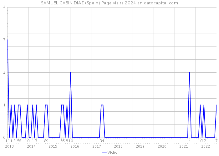 SAMUEL GABIN DIAZ (Spain) Page visits 2024 