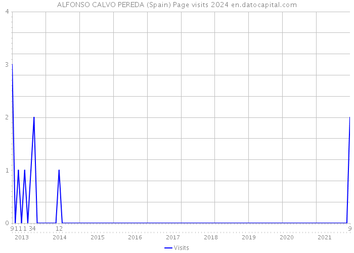 ALFONSO CALVO PEREDA (Spain) Page visits 2024 