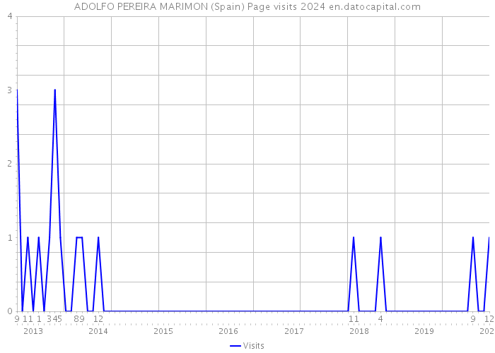 ADOLFO PEREIRA MARIMON (Spain) Page visits 2024 