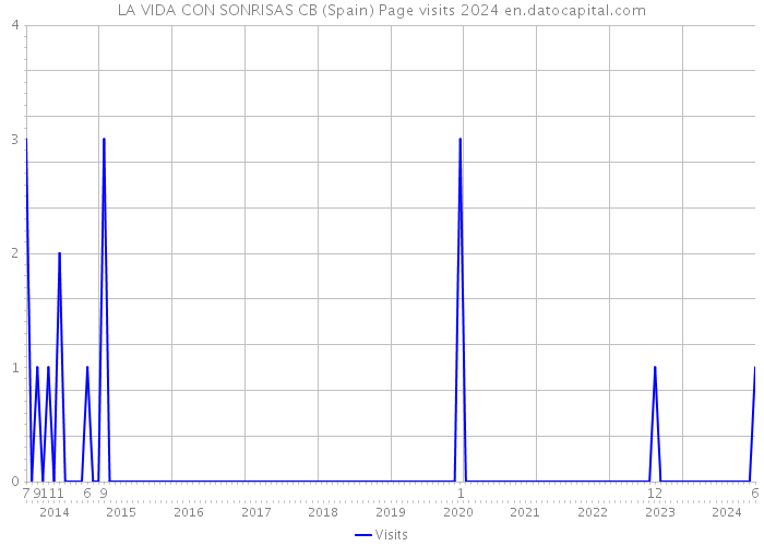 LA VIDA CON SONRISAS CB (Spain) Page visits 2024 