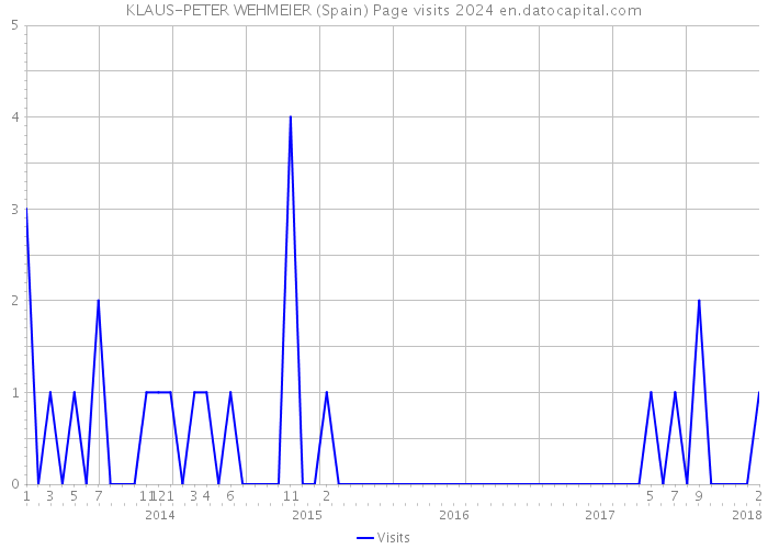 KLAUS-PETER WEHMEIER (Spain) Page visits 2024 