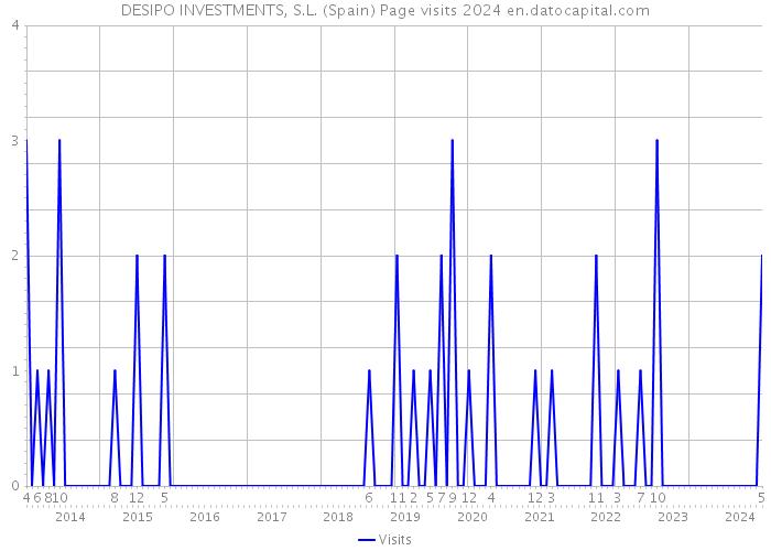 DESIPO INVESTMENTS, S.L. (Spain) Page visits 2024 