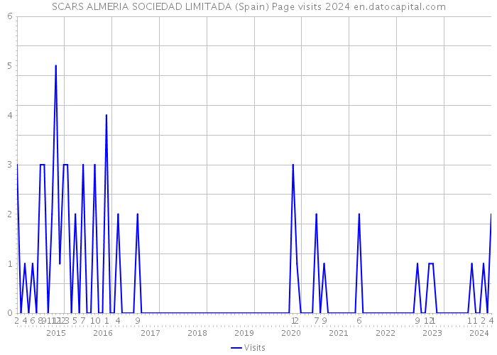 SCARS ALMERIA SOCIEDAD LIMITADA (Spain) Page visits 2024 
