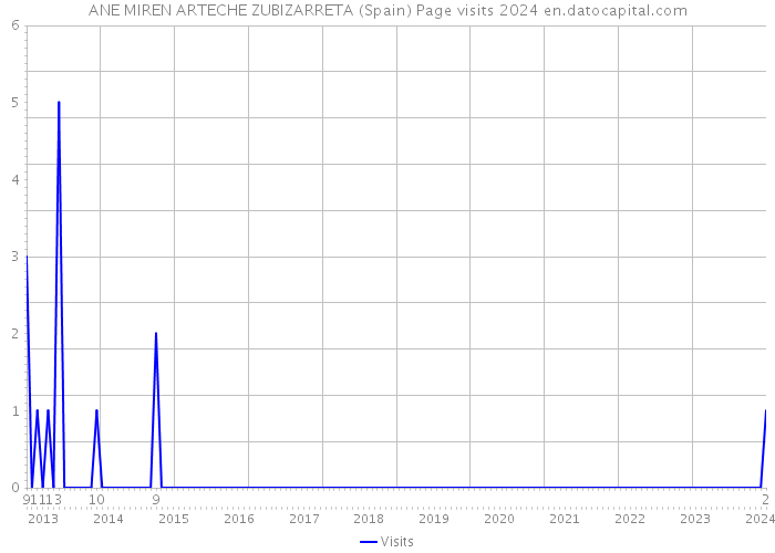 ANE MIREN ARTECHE ZUBIZARRETA (Spain) Page visits 2024 