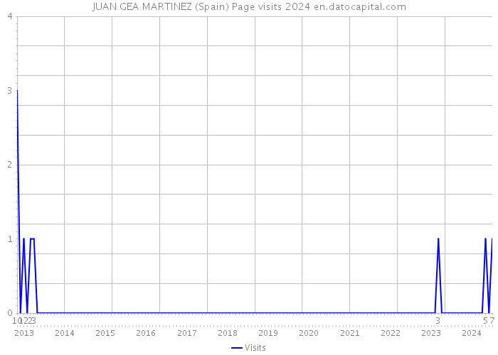 JUAN GEA MARTINEZ (Spain) Page visits 2024 