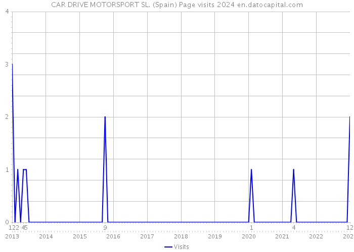 CAR DRIVE MOTORSPORT SL. (Spain) Page visits 2024 