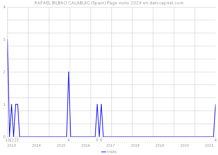 RAFAEL BILBAO CALABUIG (Spain) Page visits 2024 