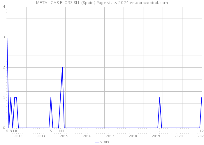 METALICAS ELORZ SLL (Spain) Page visits 2024 