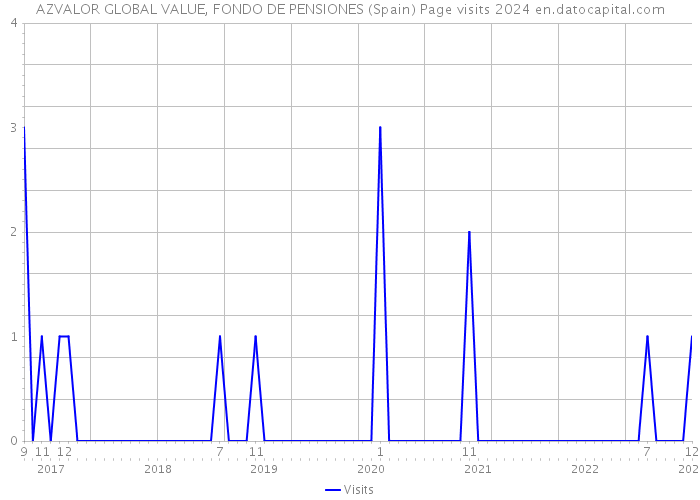 AZVALOR GLOBAL VALUE, FONDO DE PENSIONES (Spain) Page visits 2024 