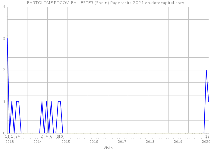 BARTOLOME POCOVI BALLESTER (Spain) Page visits 2024 