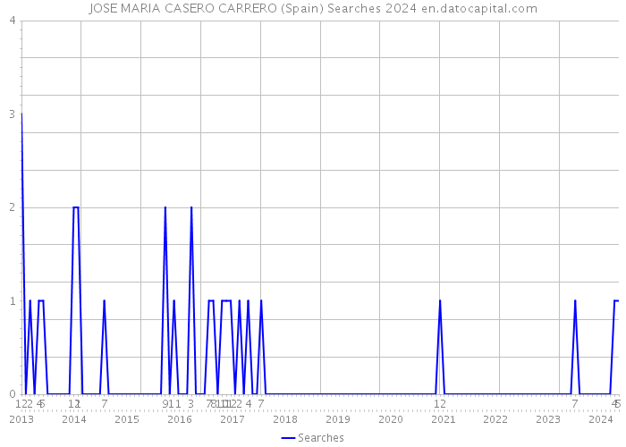 JOSE MARIA CASERO CARRERO (Spain) Searches 2024 