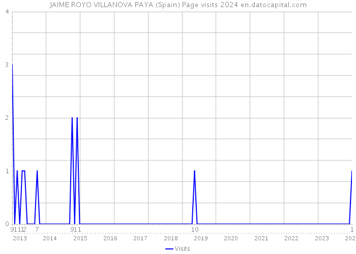 JAIME ROYO VILLANOVA PAYA (Spain) Page visits 2024 