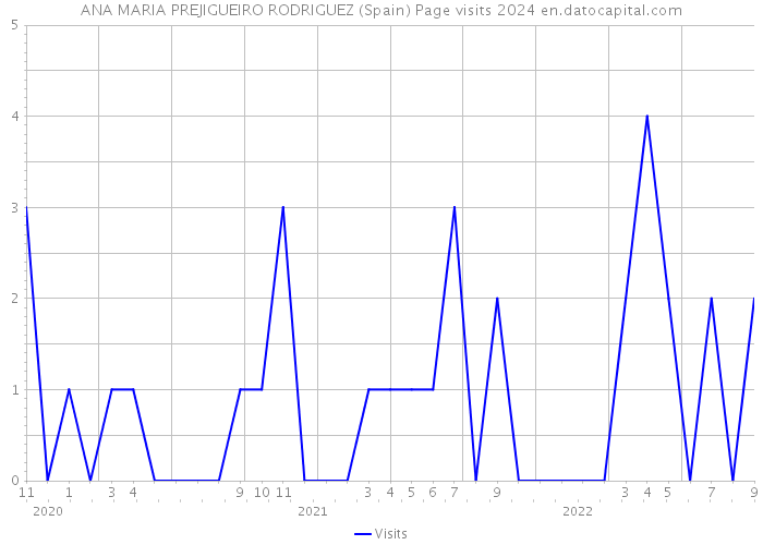 ANA MARIA PREJIGUEIRO RODRIGUEZ (Spain) Page visits 2024 