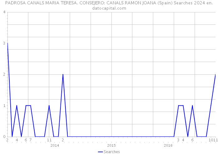 PADROSA CANALS MARIA TERESA. CONSEJERO: CANALS RAMON JOANA (Spain) Searches 2024 