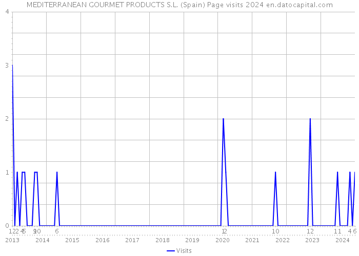 MEDITERRANEAN GOURMET PRODUCTS S.L. (Spain) Page visits 2024 