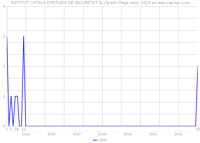 INSTITUT CATALA D'ESTUDIS DE SEGURETAT SL (Spain) Page visits 2024 