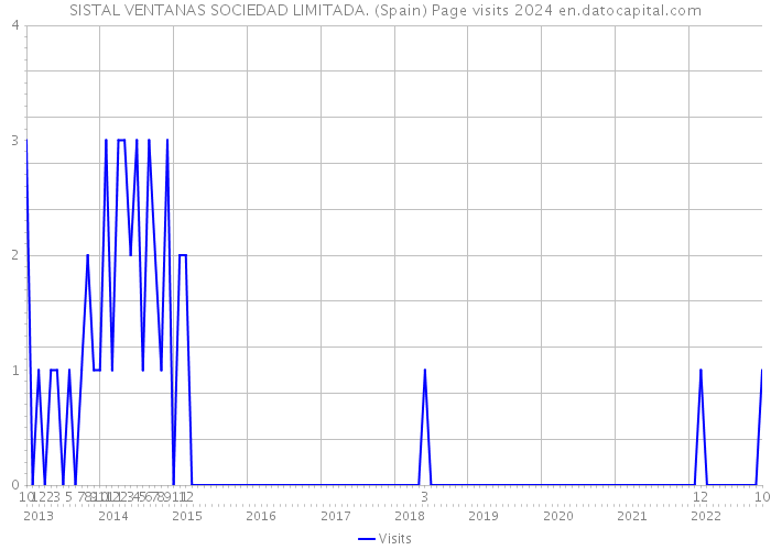 SISTAL VENTANAS SOCIEDAD LIMITADA. (Spain) Page visits 2024 