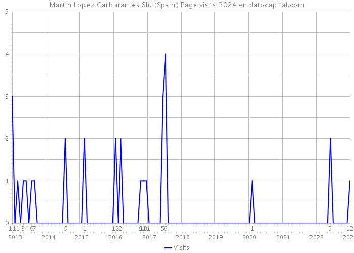 Martin Lopez Carburantes Slu (Spain) Page visits 2024 