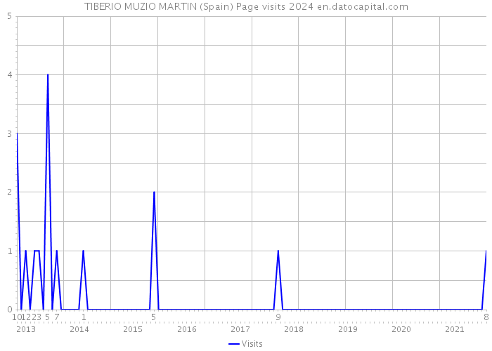 TIBERIO MUZIO MARTIN (Spain) Page visits 2024 