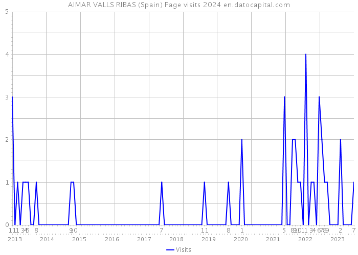 AIMAR VALLS RIBAS (Spain) Page visits 2024 