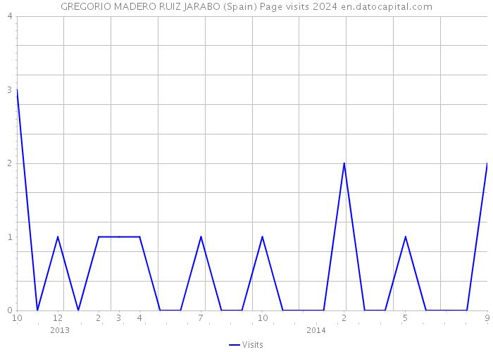 GREGORIO MADERO RUIZ JARABO (Spain) Page visits 2024 