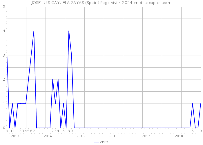 JOSE LUIS CAYUELA ZAYAS (Spain) Page visits 2024 