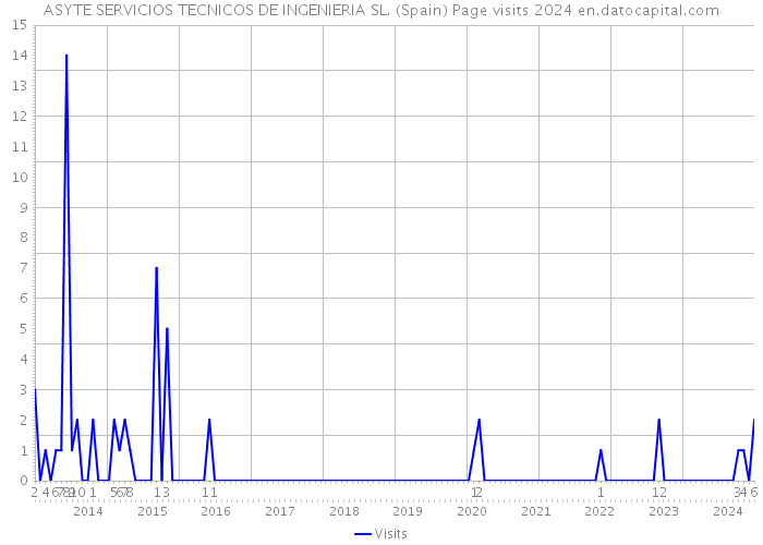 ASYTE SERVICIOS TECNICOS DE INGENIERIA SL. (Spain) Page visits 2024 