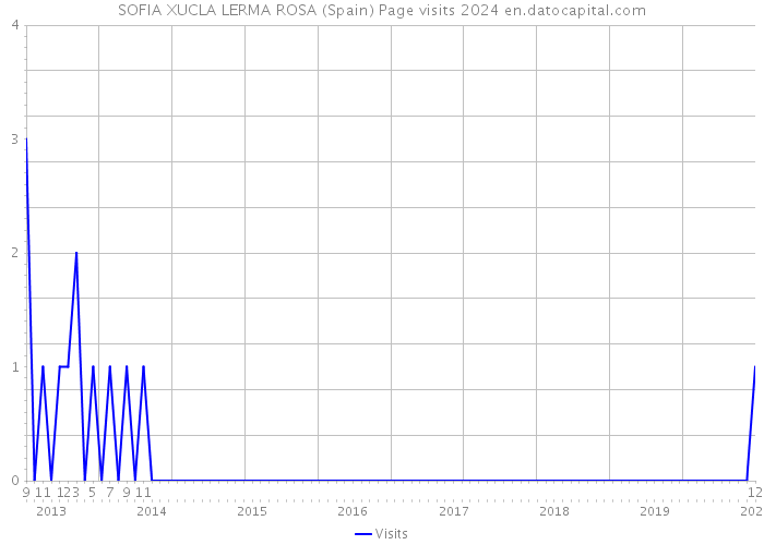 SOFIA XUCLA LERMA ROSA (Spain) Page visits 2024 