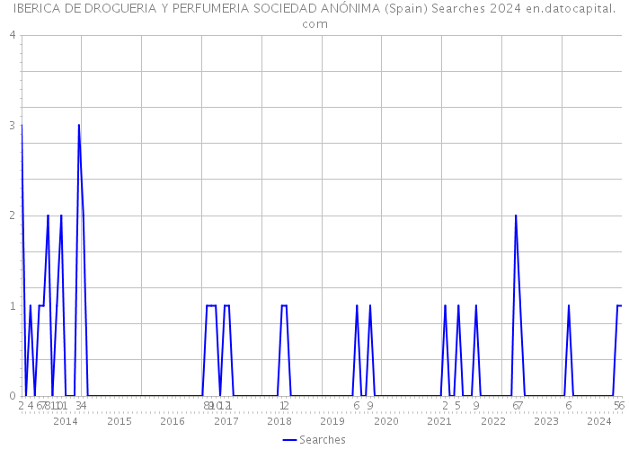 IBERICA DE DROGUERIA Y PERFUMERIA SOCIEDAD ANÓNIMA (Spain) Searches 2024 