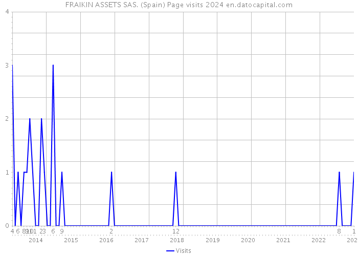 FRAIKIN ASSETS SAS. (Spain) Page visits 2024 