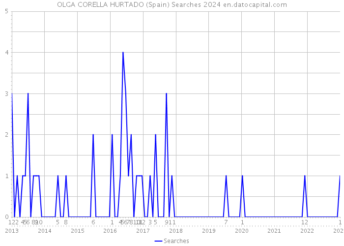 OLGA CORELLA HURTADO (Spain) Searches 2024 