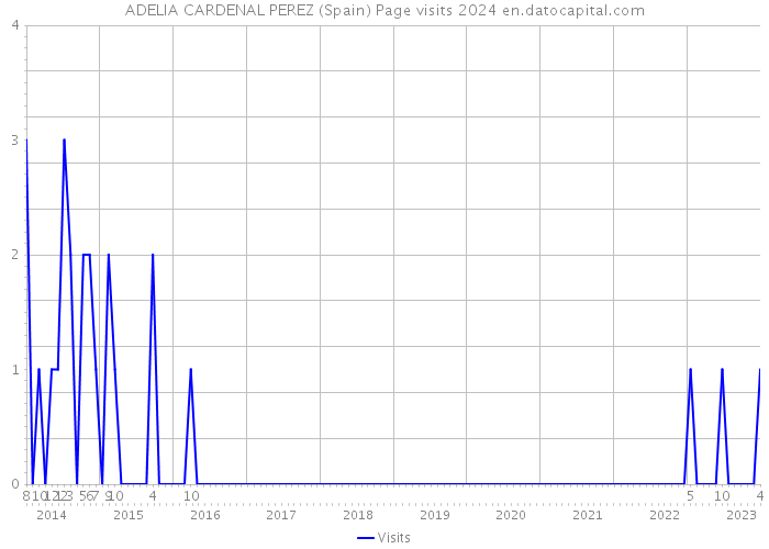 ADELIA CARDENAL PEREZ (Spain) Page visits 2024 