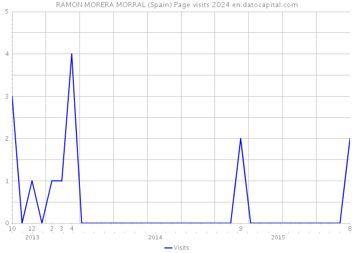 RAMON MORERA MORRAL (Spain) Page visits 2024 