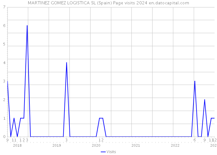 MARTINEZ GOMEZ LOGISTICA SL (Spain) Page visits 2024 