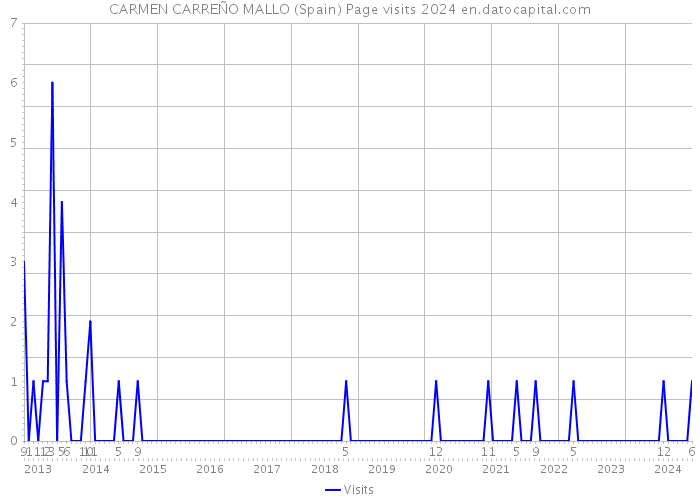 CARMEN CARREÑO MALLO (Spain) Page visits 2024 