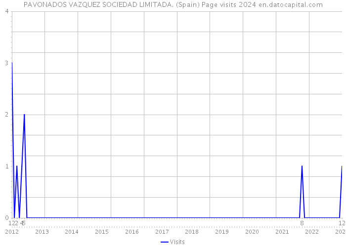 PAVONADOS VAZQUEZ SOCIEDAD LIMITADA. (Spain) Page visits 2024 